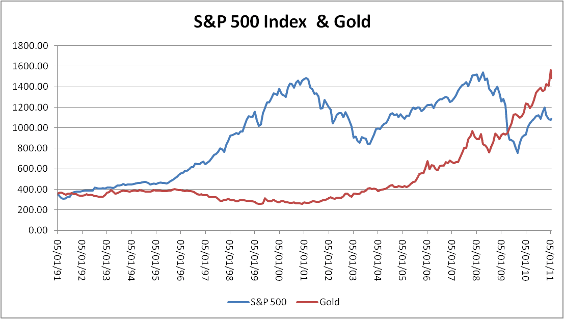 oro correlazione con azioni