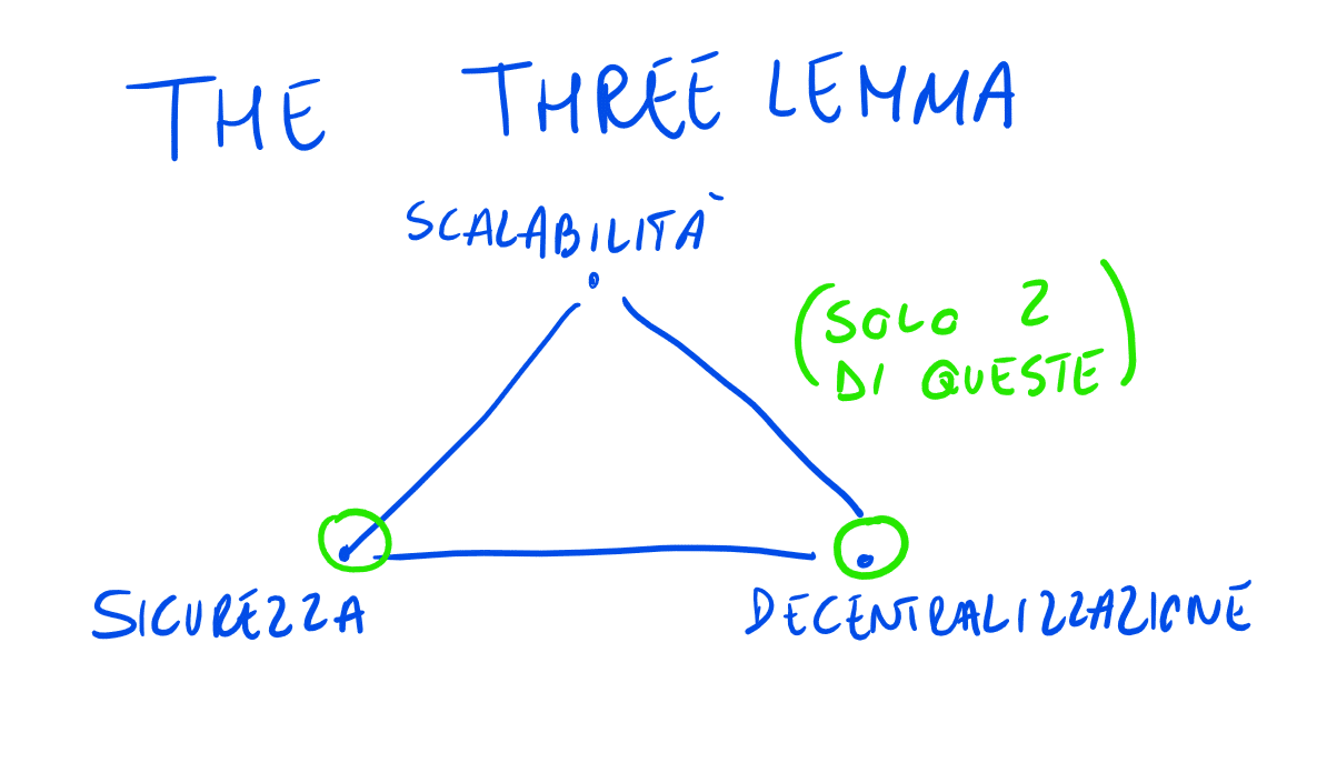 the three lemma blockchain