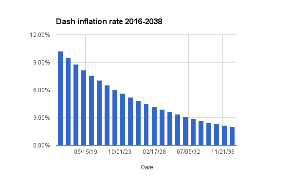dash inflazione annua