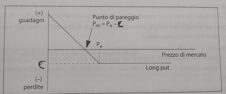 opzioni put spiegazione