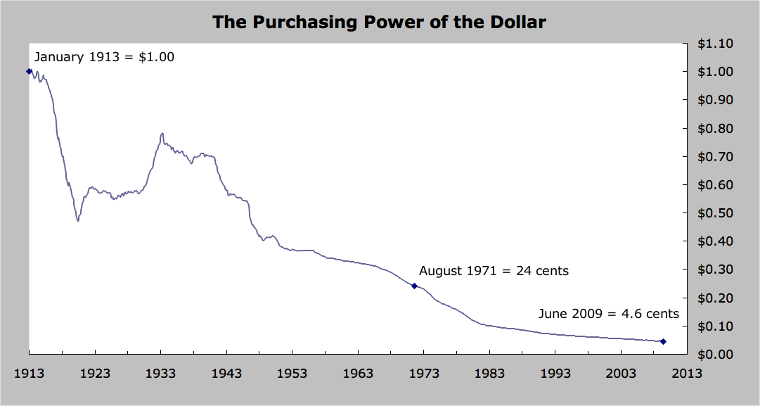 Il potere d'acquisto del dollaro dalla nascita della FED, la banca centrale americana, negli ultimi 100 anni.