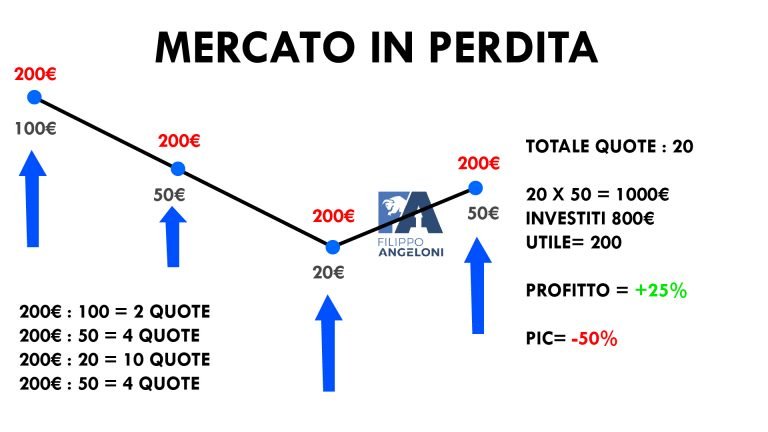 pac mercato in perdita