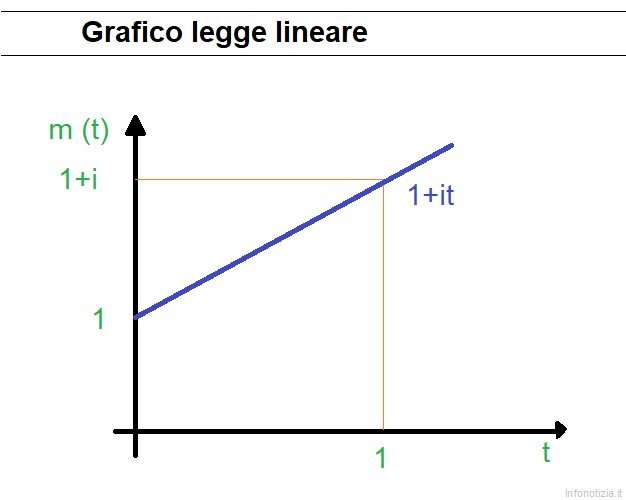 Grafico-legge-di-capitalizzazione-lineare