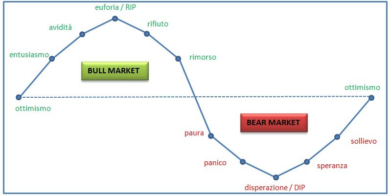 ciclo di mercato