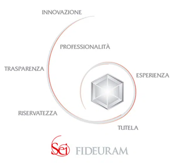 fideuram sei consulenza evoluta